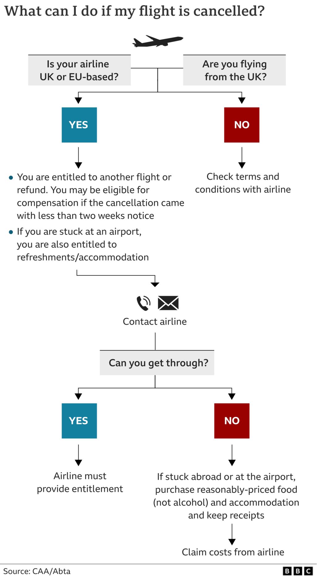 Graphic showing what you can do if your flight is cancelled