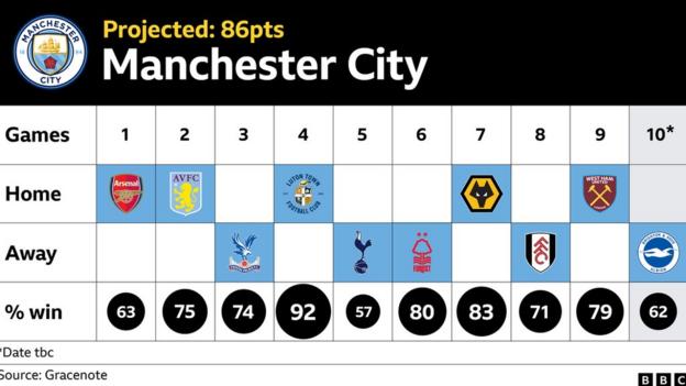 Graphic showing Man City's remaining fixtures