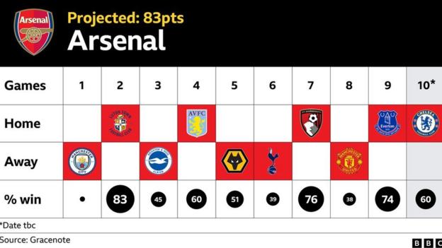 Graphic showing Arsenal's emaining fixtures